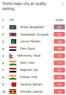 দূষণ তালিকার শীর্ষে ঢাকা, বাতাস ‘বিপজ্জনক’